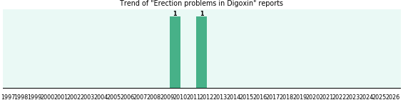 Could Digoxin cause Erection problems? Could Digoxin cause Erection problems?